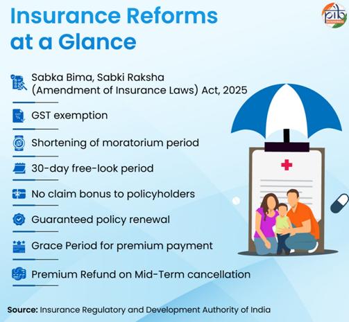 GST छूट से बीमा क्षेत्र का उज्जवल है भविष्य…सबको बीमा..सबको सुरक्षा का पूरा होगा लक्ष्य !