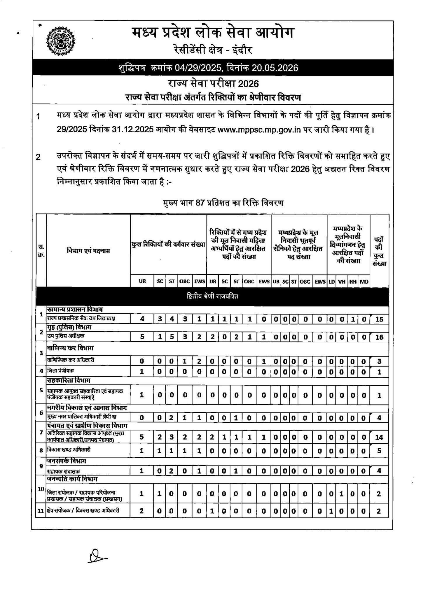 मध्य प्रदेश सरकार में PRO समेत कई पदों पर निकली वैकेंसी..जानें क्या है योग्यता,कैसे करें अप्लाई?
